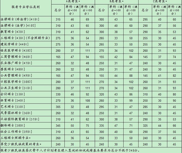 2010年考研初试 全国线 划定 复试录取即将展开