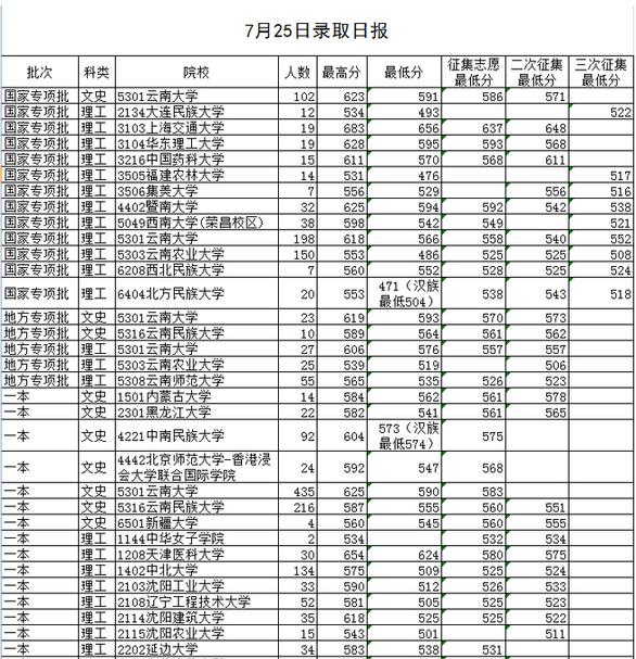 昆明市人口数量_过去6年昆明常住人口多了不到32万 人口涨幅低于其他热点城市(2)