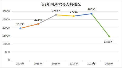 2019年云南人口数据_2019年云南省 三支一扶 人员招募报名人数统计更新(2)