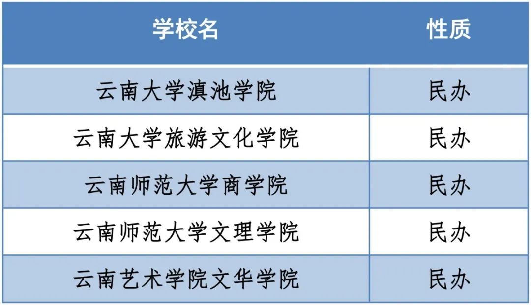 重磅公示丨云南5所独立学院将转设为民办高校,包括云大滇池学院