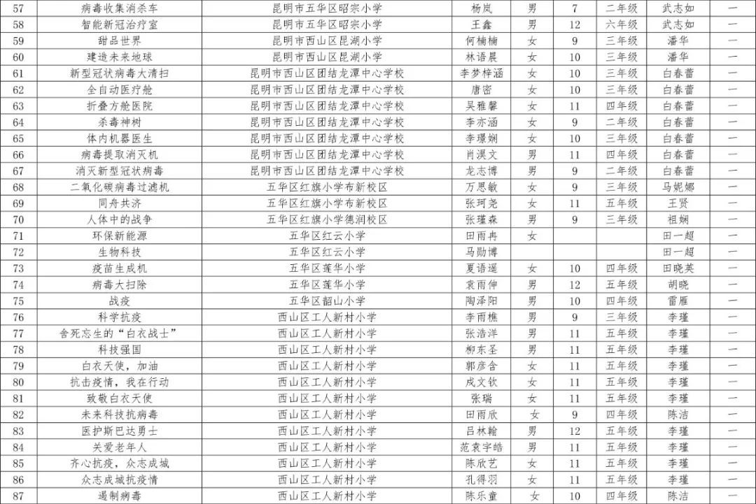 昆明市2020年五华区GDp_昆明市五华区控规图(3)