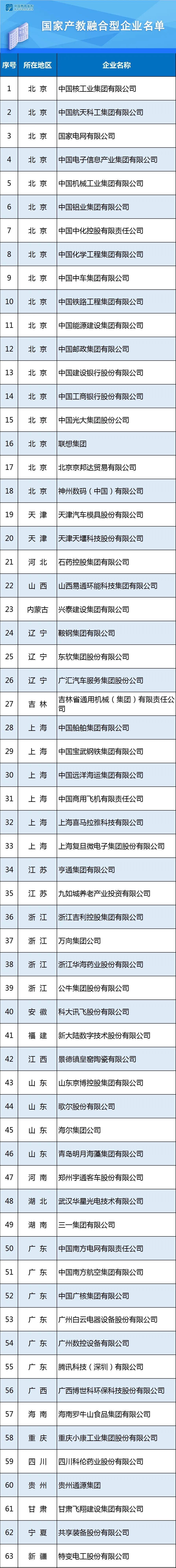 国家产教融合型企业名单公示中，63家企业入选