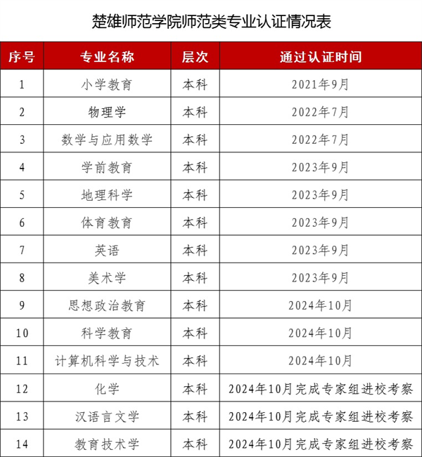 楚雄师范学院师范类专业认证工作取得新进展