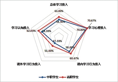 中,高职学生学习投入各维度水平职业教育与普通教育是两种不同教育