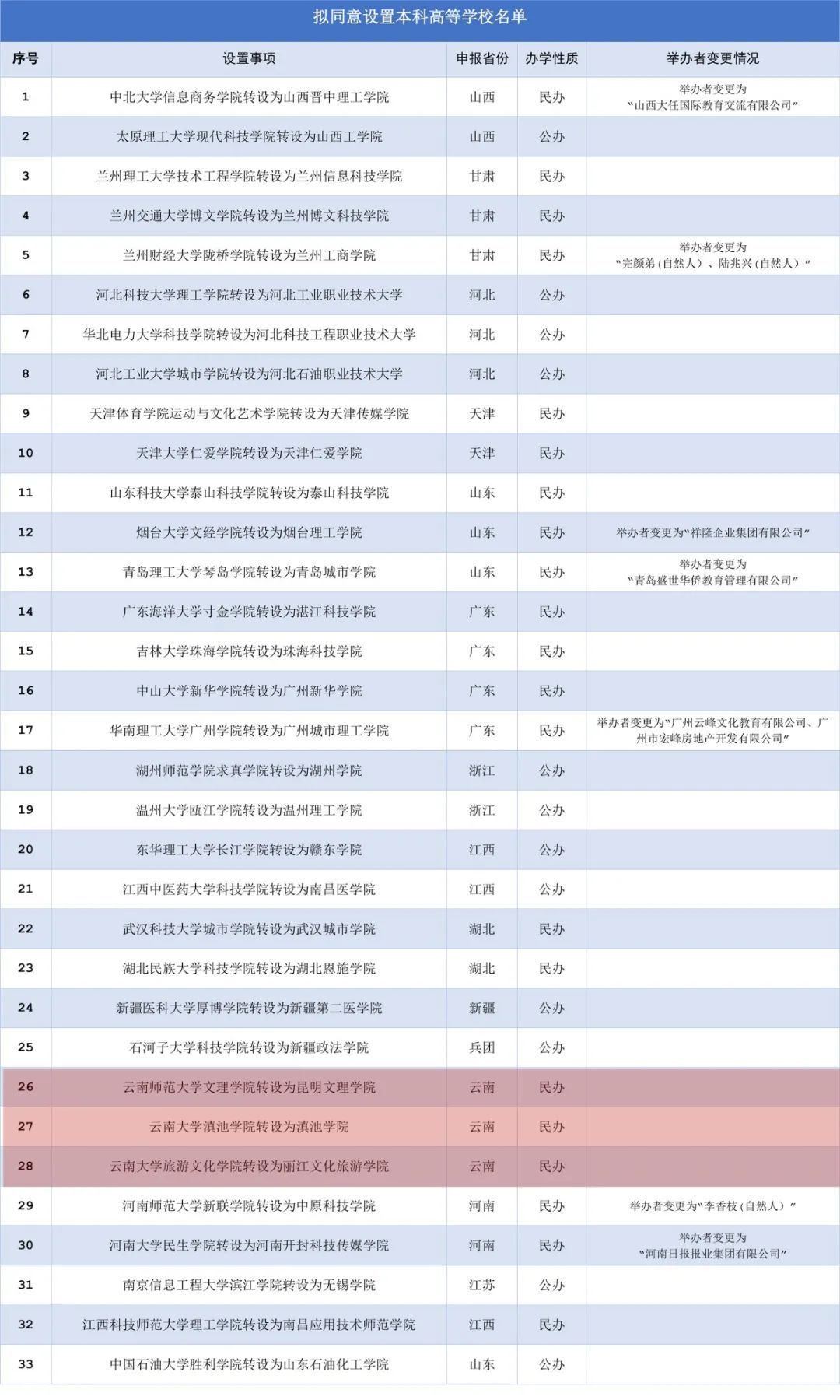 點擊圖片可放大查看 學校介紹 雲南師範大學文理學院成立於2000年