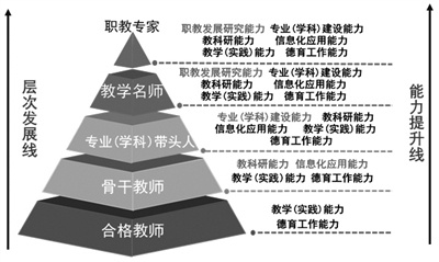 加强师资队伍建设是提高学校人才培养质量的关键,是加快学校发展,提升